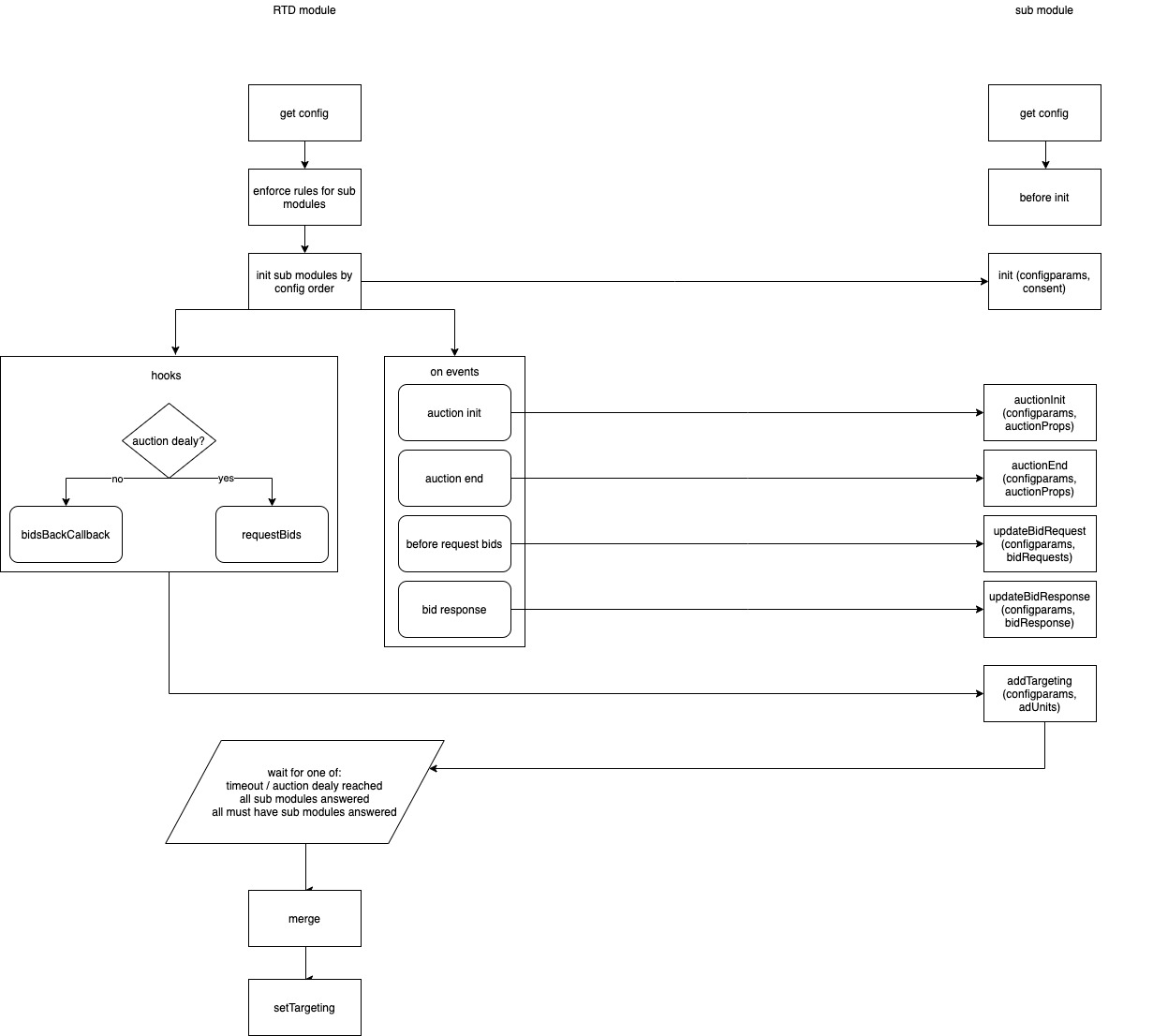 Prebid RTD Architecture Diagram